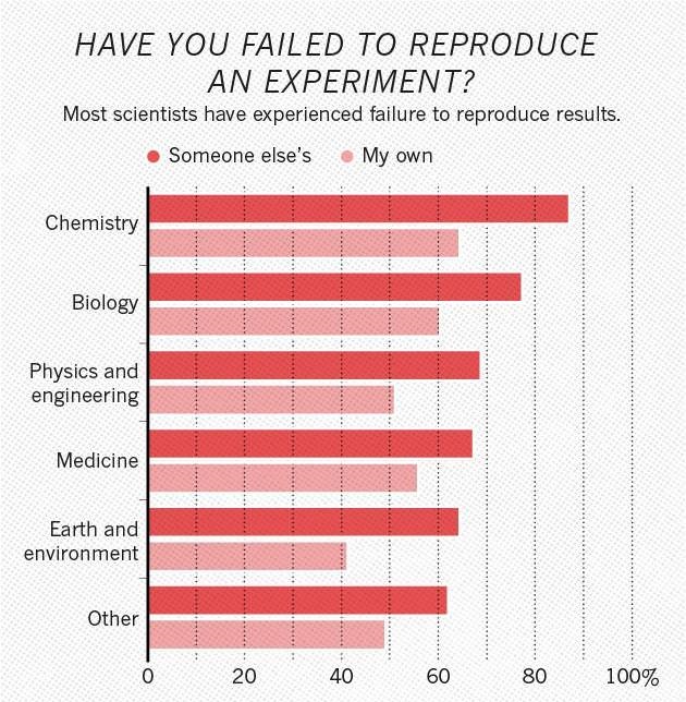 Most researchers have failed to reproduce a result