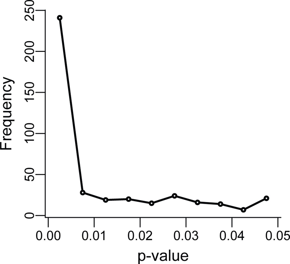 p-curves show evidence of p-hacking in research