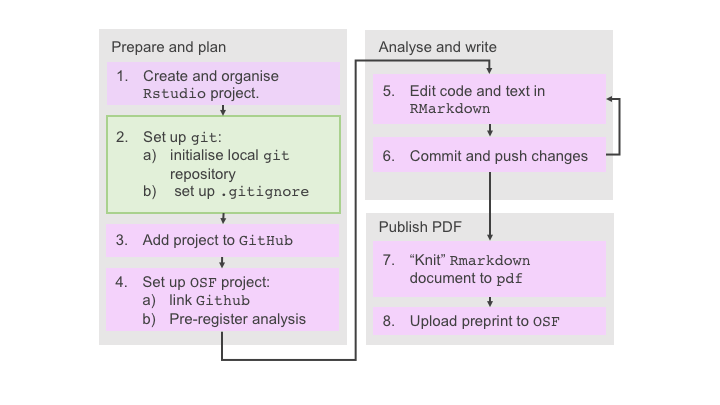 Set up Git