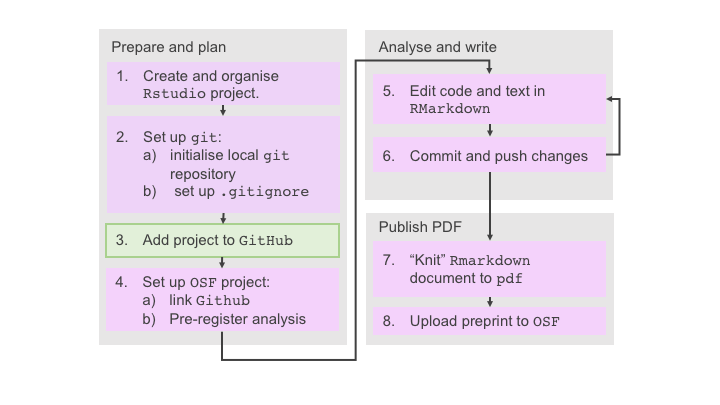 Set up GitHub